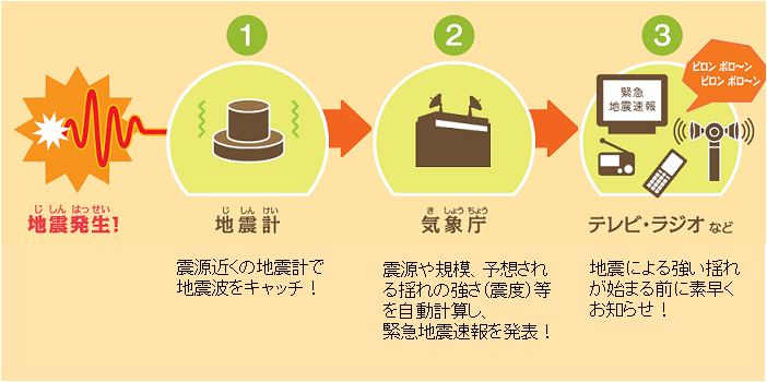 緊急地震速報の入手方法