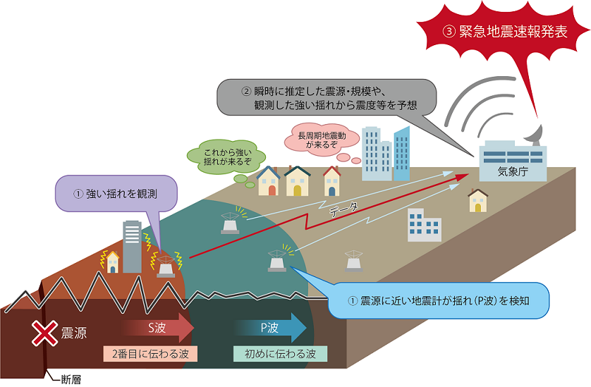 緊急地震速報のしくみ