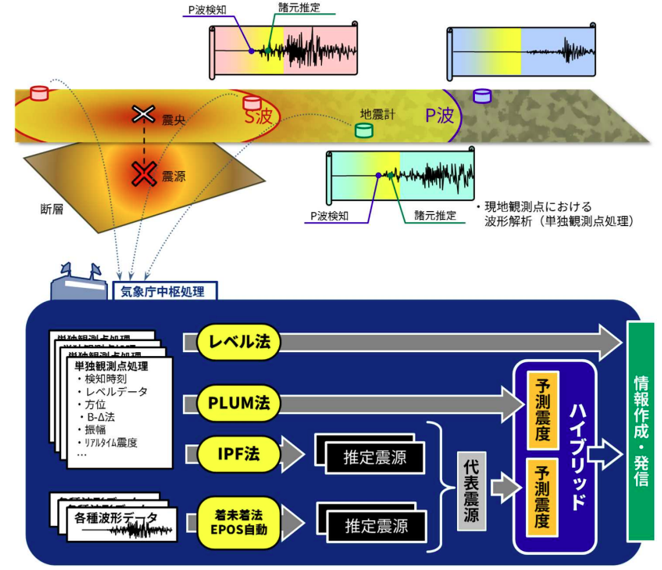 緊急地震速報の技術