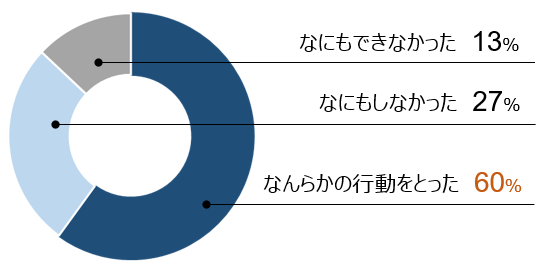 緊急地震速報のアンケート調査