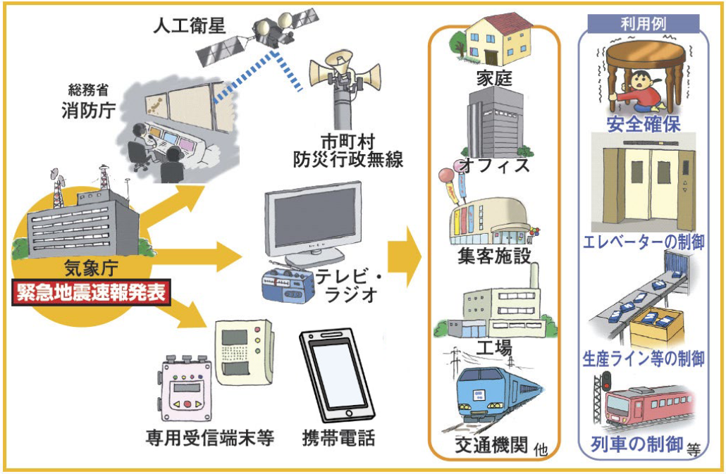 緊急地震速報の配信・利用