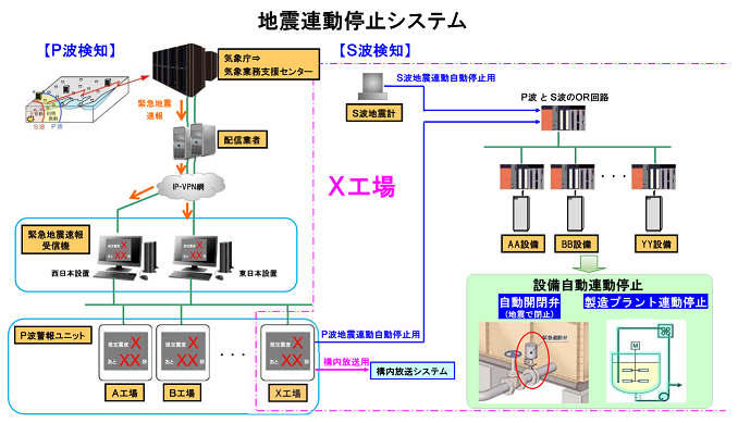 花王工場の設備システム