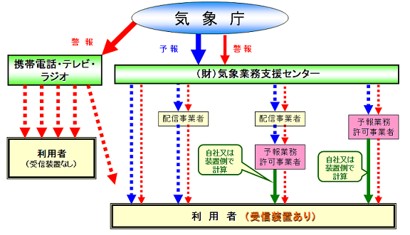 配信経路