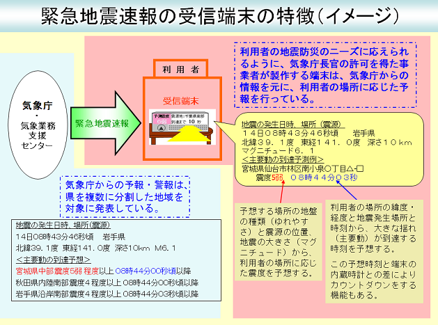 受信端末の特徴