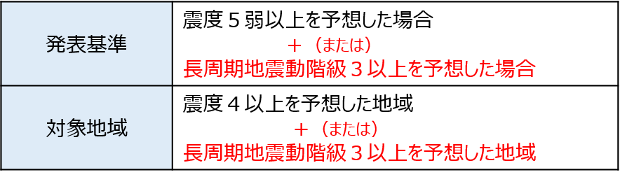 緊急地震速報の発表基準