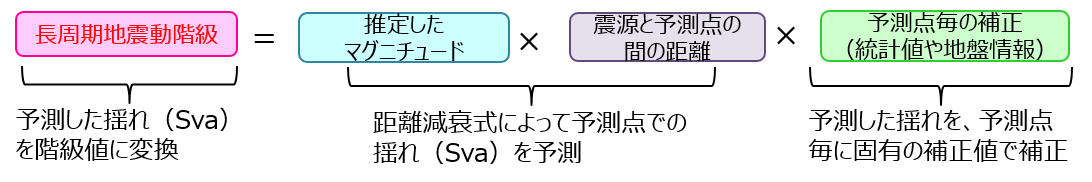 長周期地震動階級の予測式