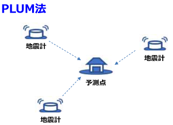 PLUM法の説明