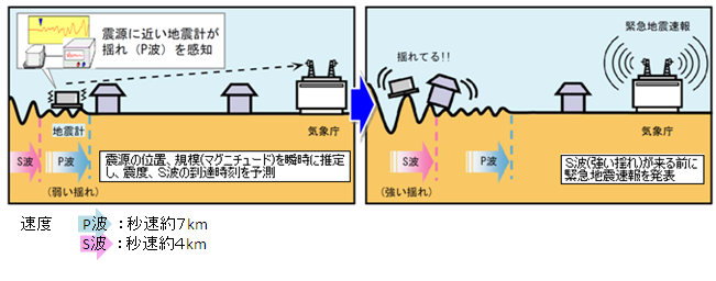 緊急地震速報の仕組み１