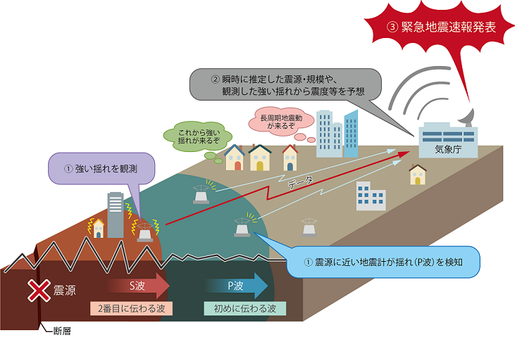 緊急地震速報の仕組み２