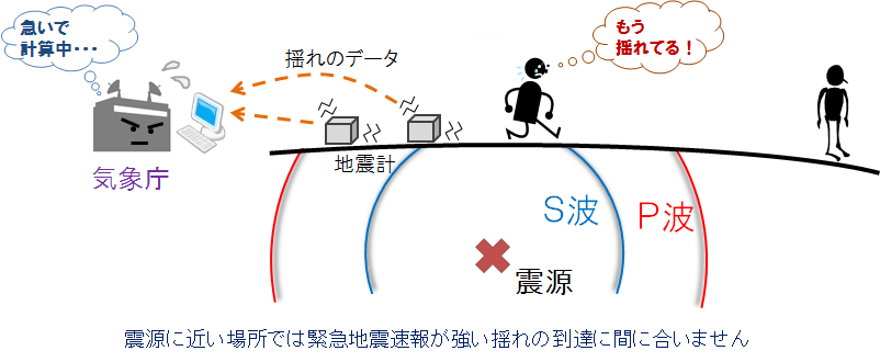 震源に近い場所では間に合わない