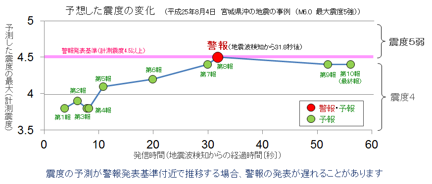 予測震度の変化