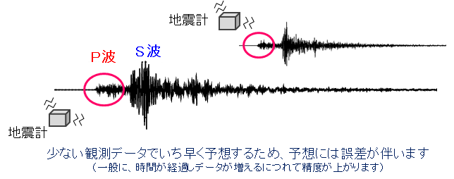 少ない観測点で解析