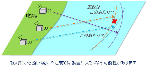 遠い場所では誤差が大きくなる