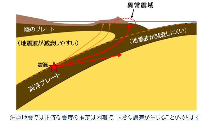 異常震域