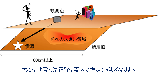 巨大地震では推定精度に限界がある