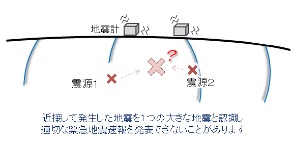 複数の地震