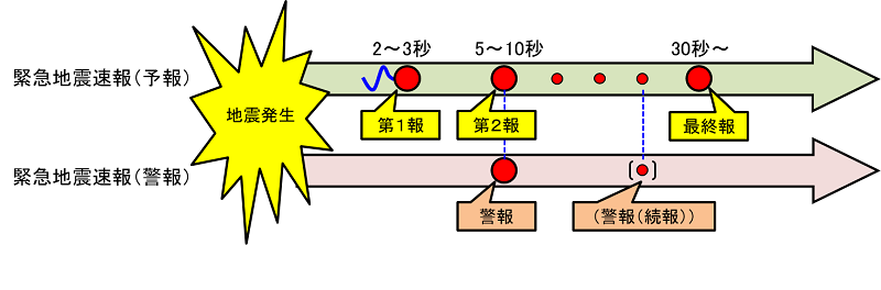 警報と予報の発表の流れ