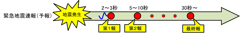 予報の発表の流れ