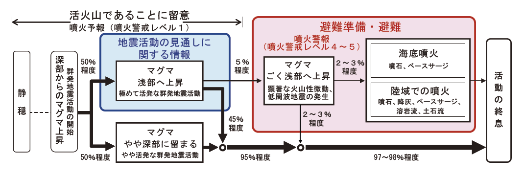 群発的な地震活動と火山活動の関係