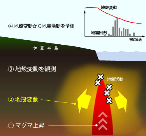 地下のマグマ活動との概念図