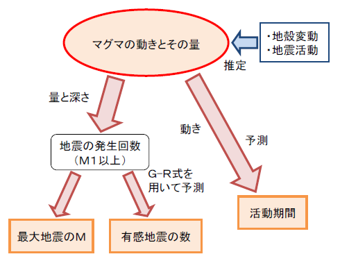 予測手法の概要図