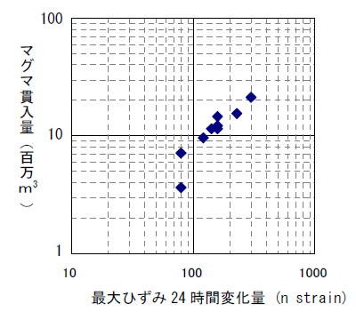 ひずみ変化量とマグマ貫入量との関係