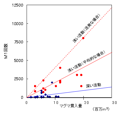 マグマ貫入量とM1地震回数との関係