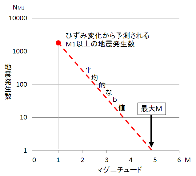 マグニチュードと地震発生数との関係