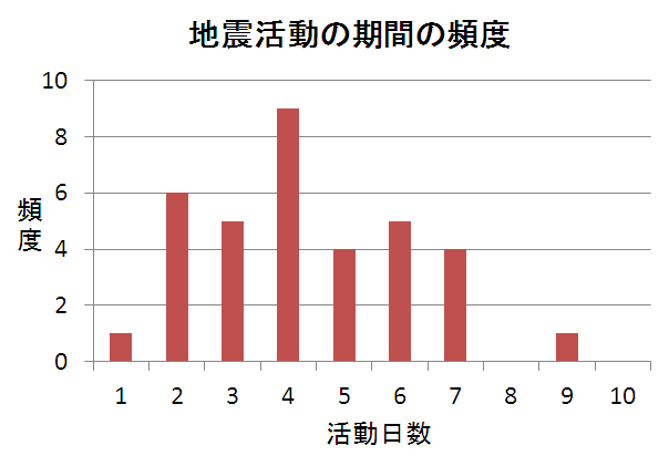 地震活動の期間の頻度