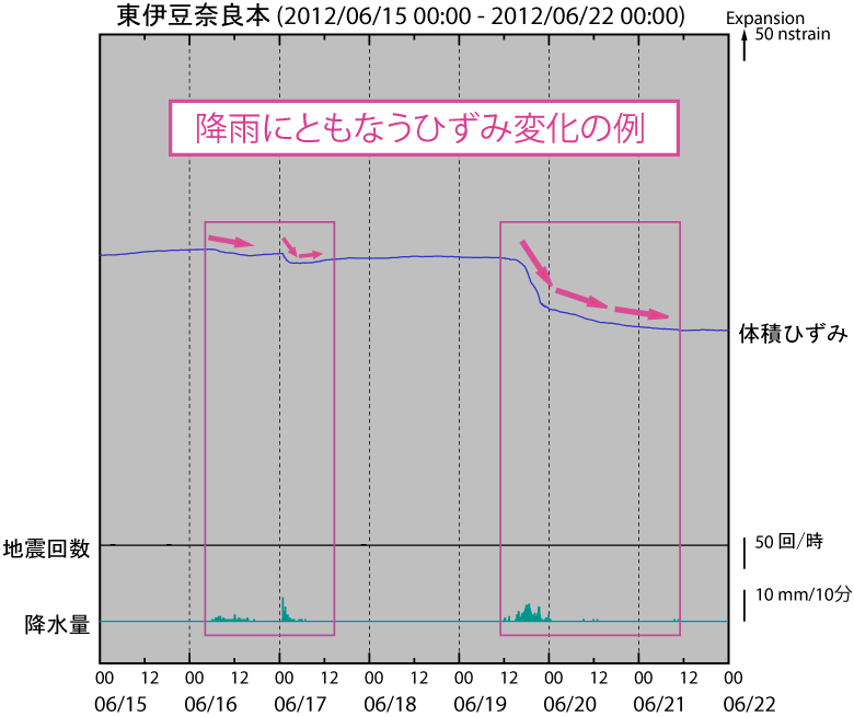 地震活動時以外の事例１