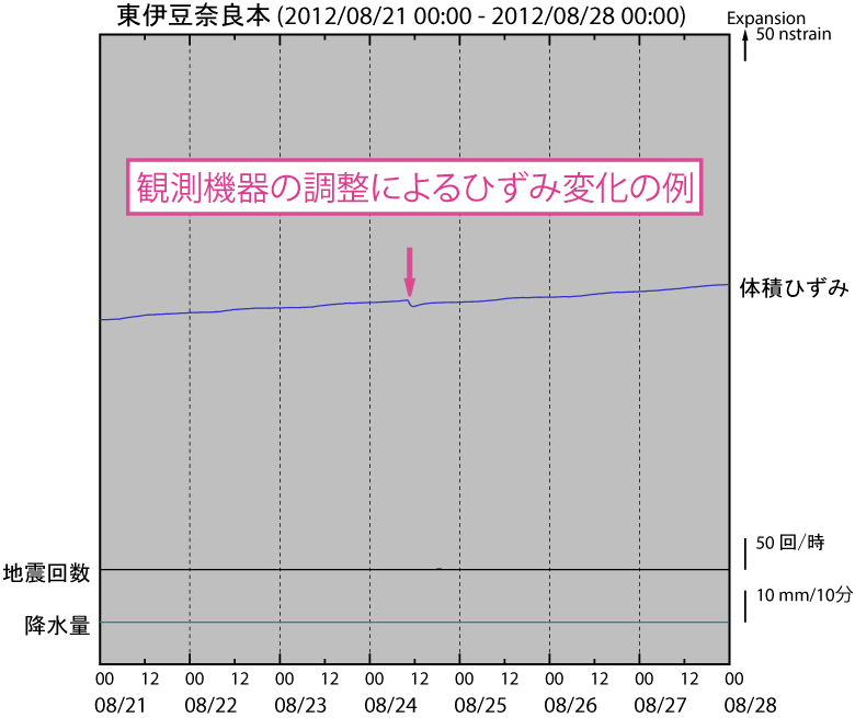 地震活動時以外の事例２