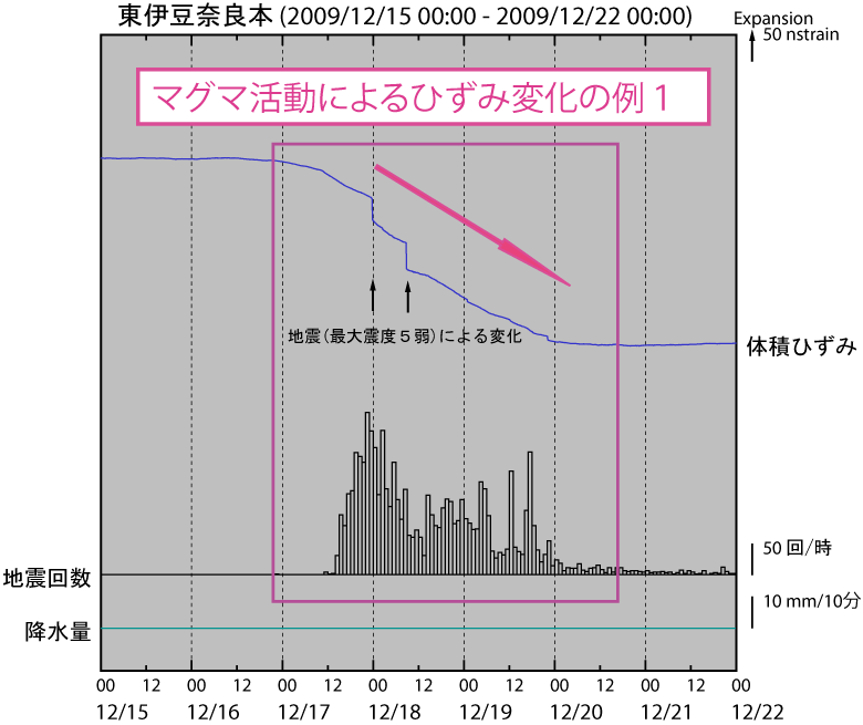 地震活動時の事例１