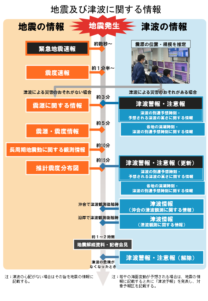 津波警報・注意報、地震・津波情報の発表の流れ