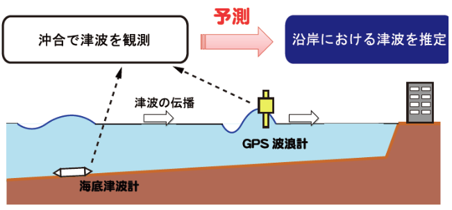 沖合での津波観測と沿岸で推定される津波の高さ