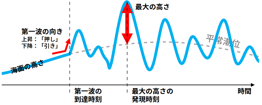 津波の「第一波」及び「最大波」の測り方