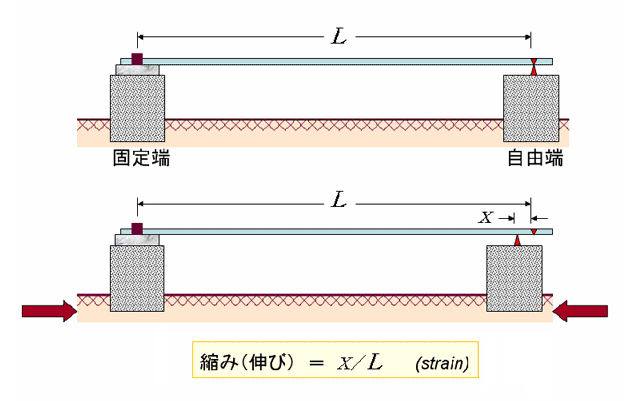 石英管式ひずみ計の模式図