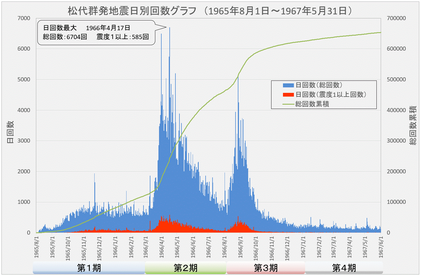 地震日別回数グラフ