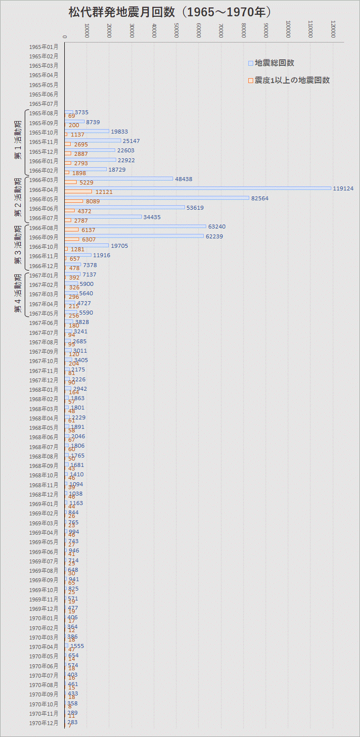 月別回数（1965～19701年）