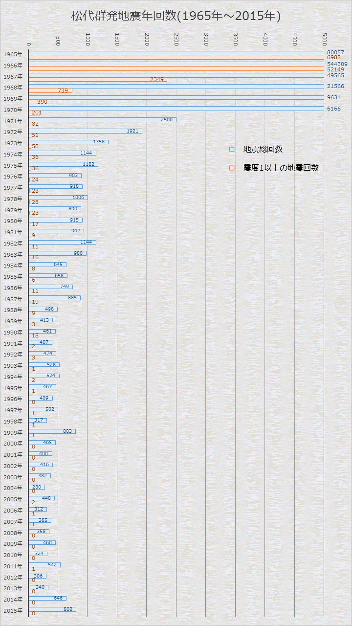 年別回数（1965年～2015年）