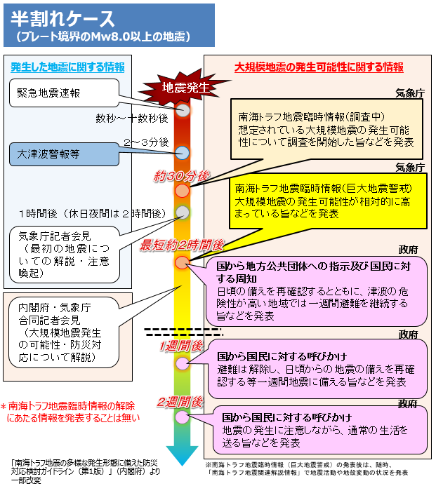 巨大地震警戒時の流れ