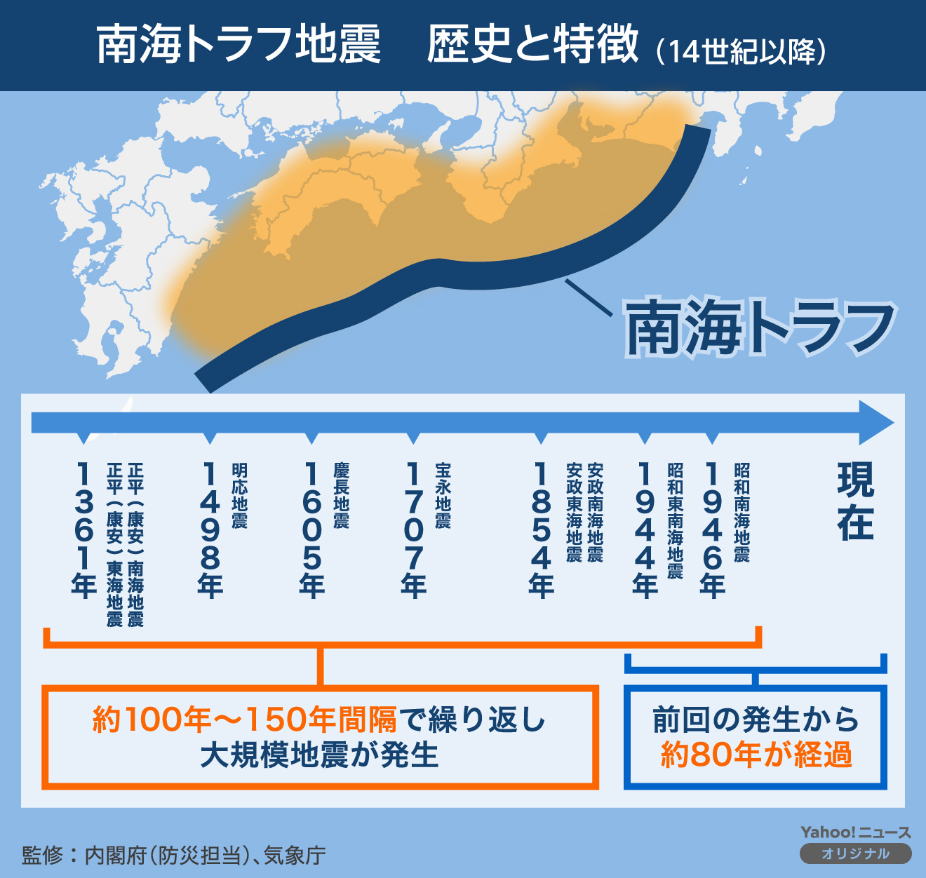 南海トラフ地震の歴史の概念図