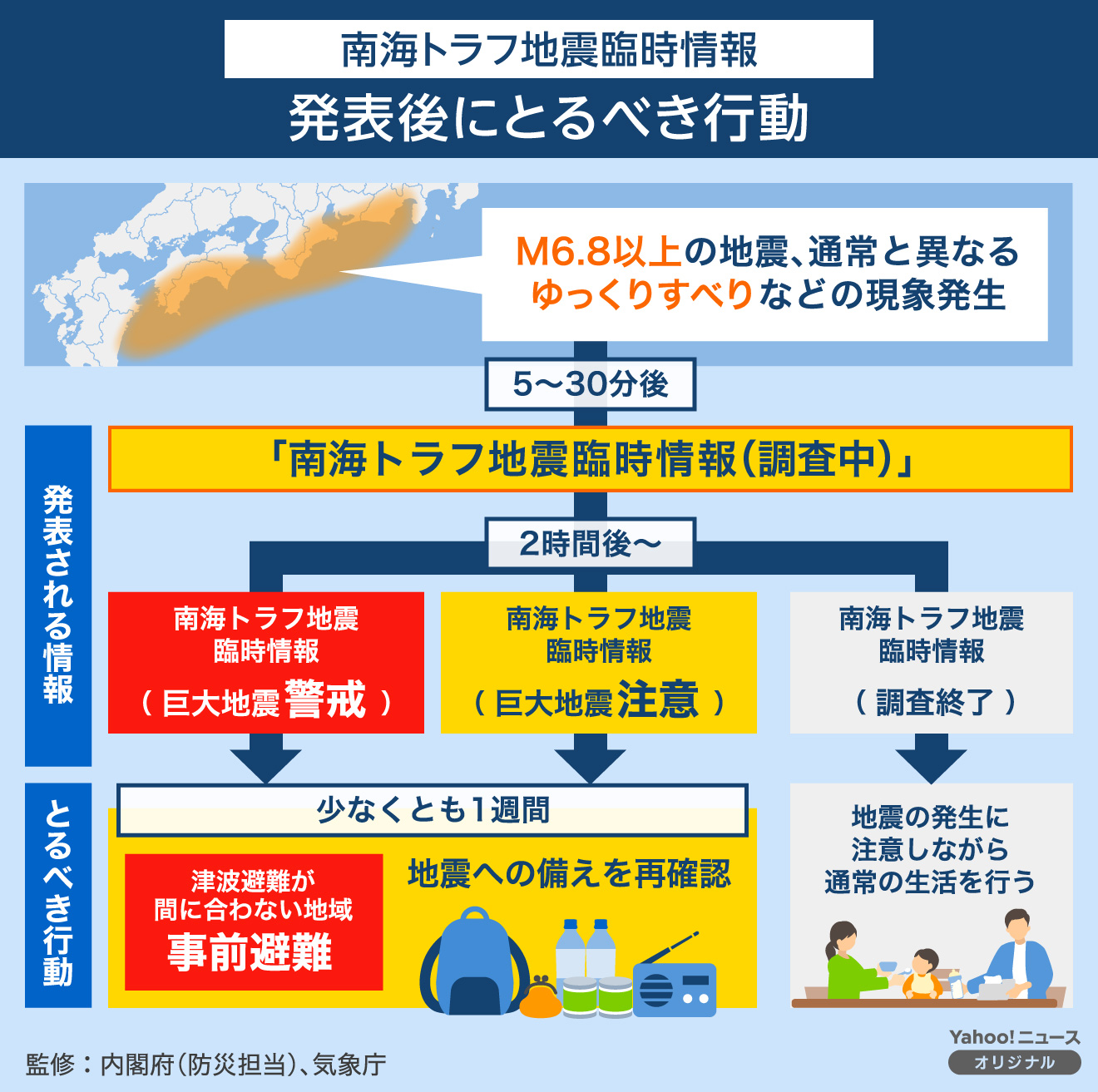 「南海トラフ地震臨時情報」のキーワードに応じた防災対応の概要