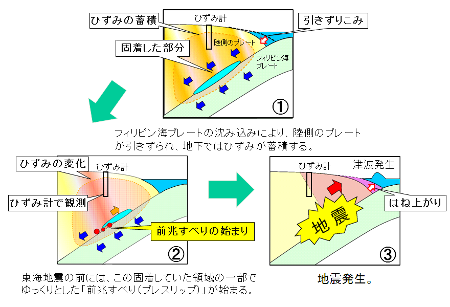 東海地震の発生メカニズムの概念図