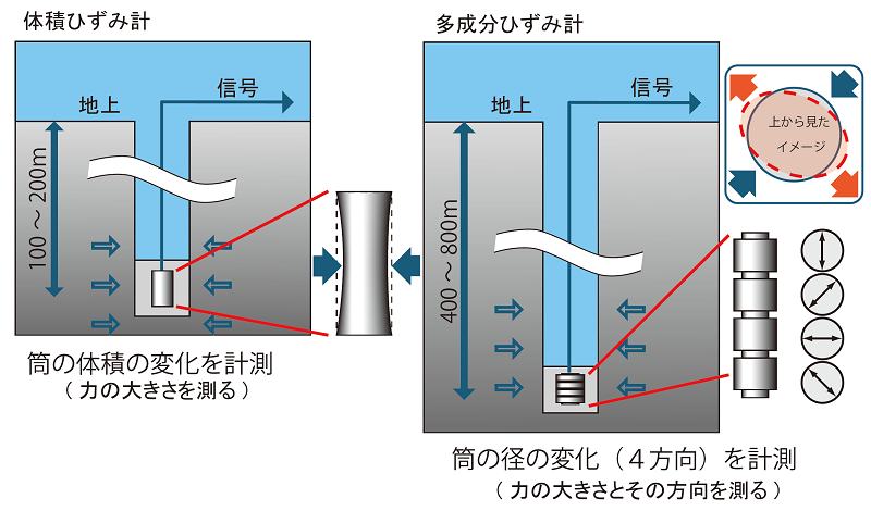 体積ひずみ計と多成分ひずみ計