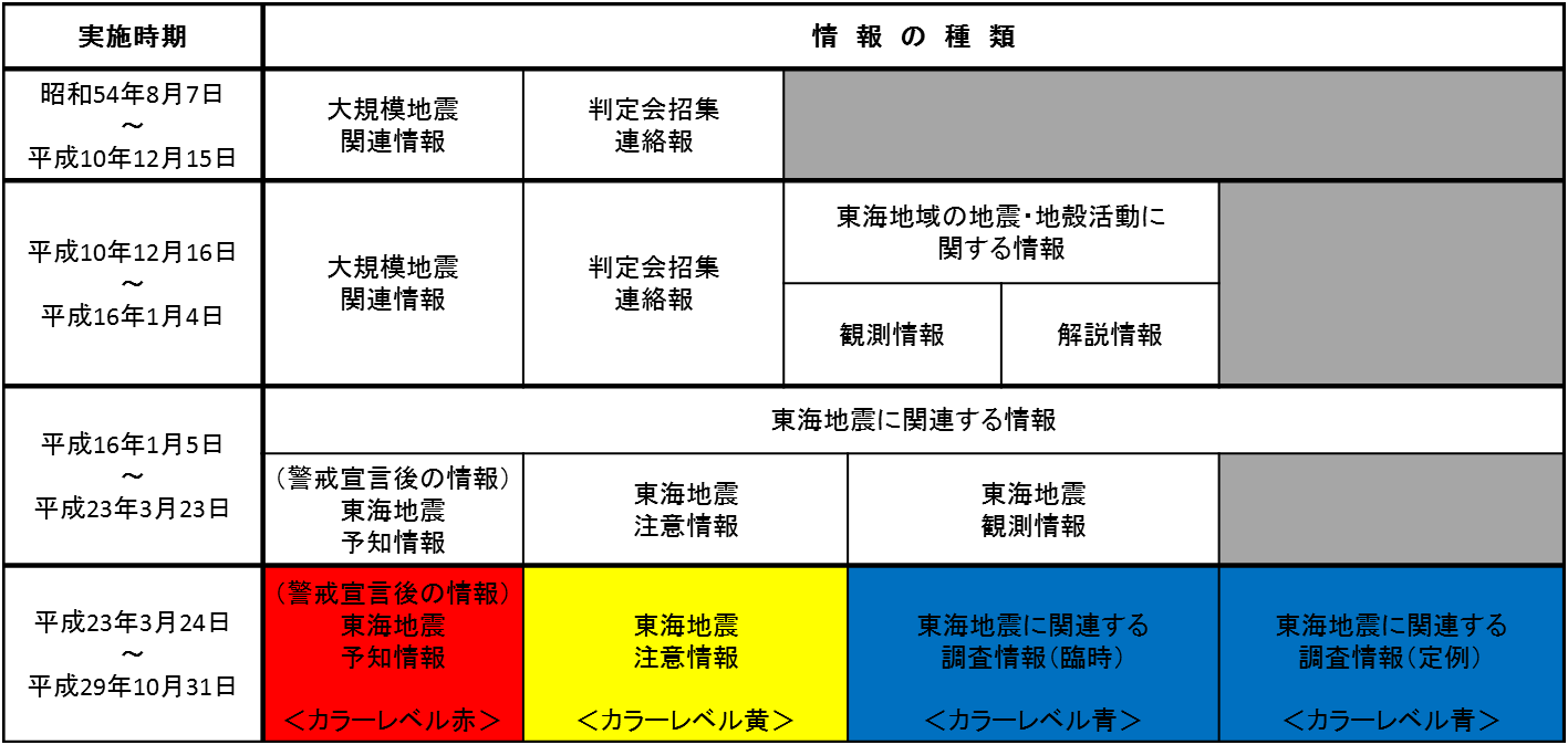 東海地震に関連する情報の変遷の一覧表