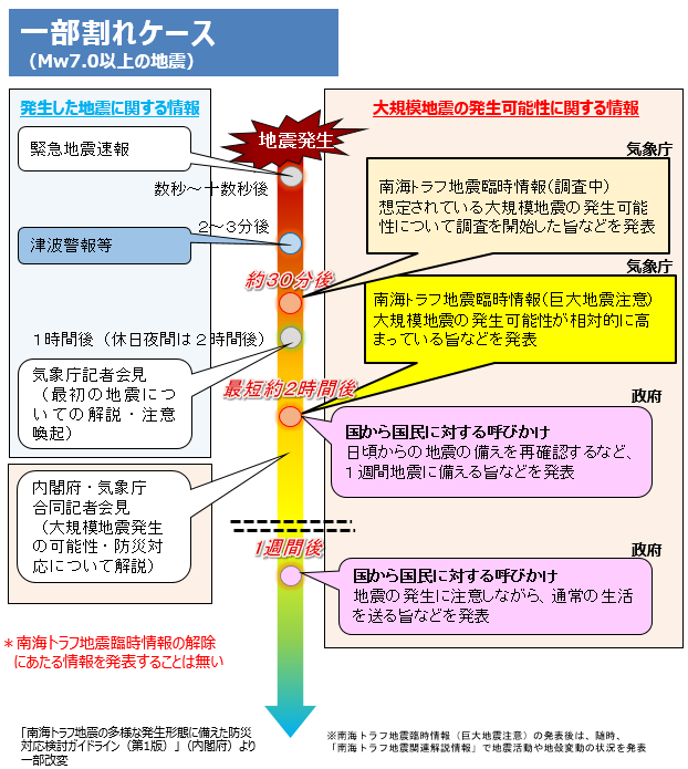 巨大地震注意時の流れ