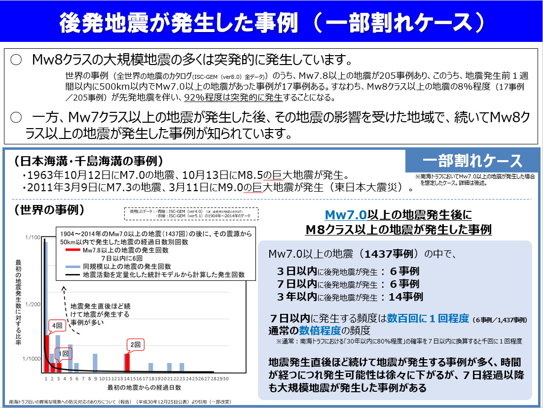 世界の事例(Mw7以上)