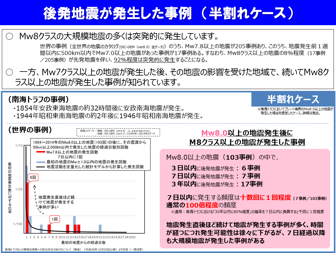 世界の事例(Mw8以上)