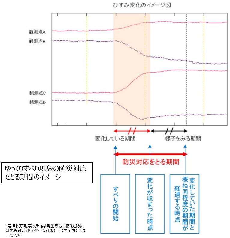 巨大地震注意時（ゆっくりすべり）の期間