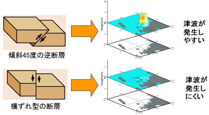 断層パラメータと津波の発生させやすさ